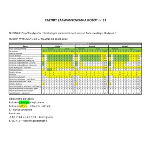 Raport zaawansowania prac